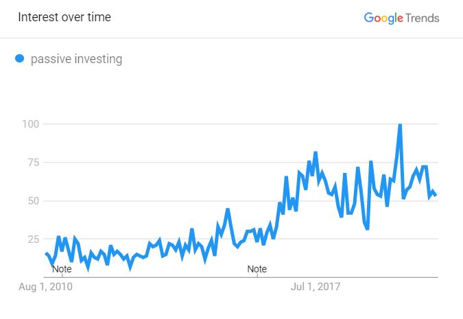 Passive Investing Trend Chart