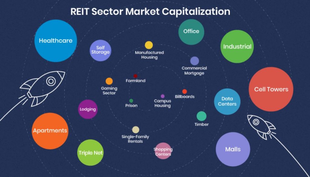 reit sectors by market cap